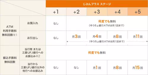 じぶんプラスの特典がお得 - じぶん銀行で口座開設するメリット｜じぶん銀行って何？初心者にもわかりやすくじぶん銀行の情報をまとめました