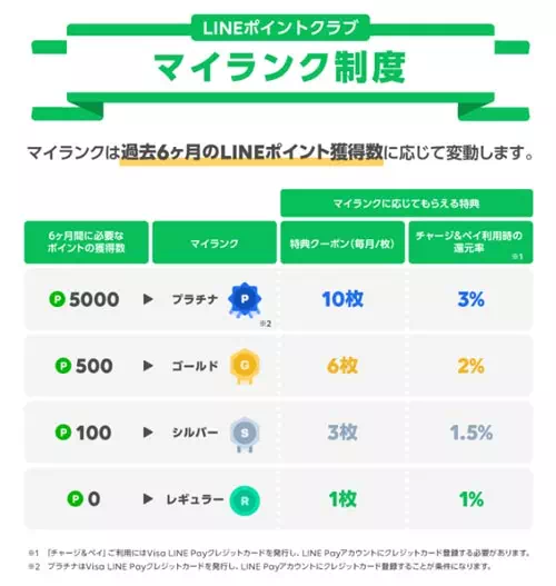 LINEポイントの還元率と特典クーポン枚数|LINEポイントクラブとは?マイランクによるポイント還元率や特典情報を解説